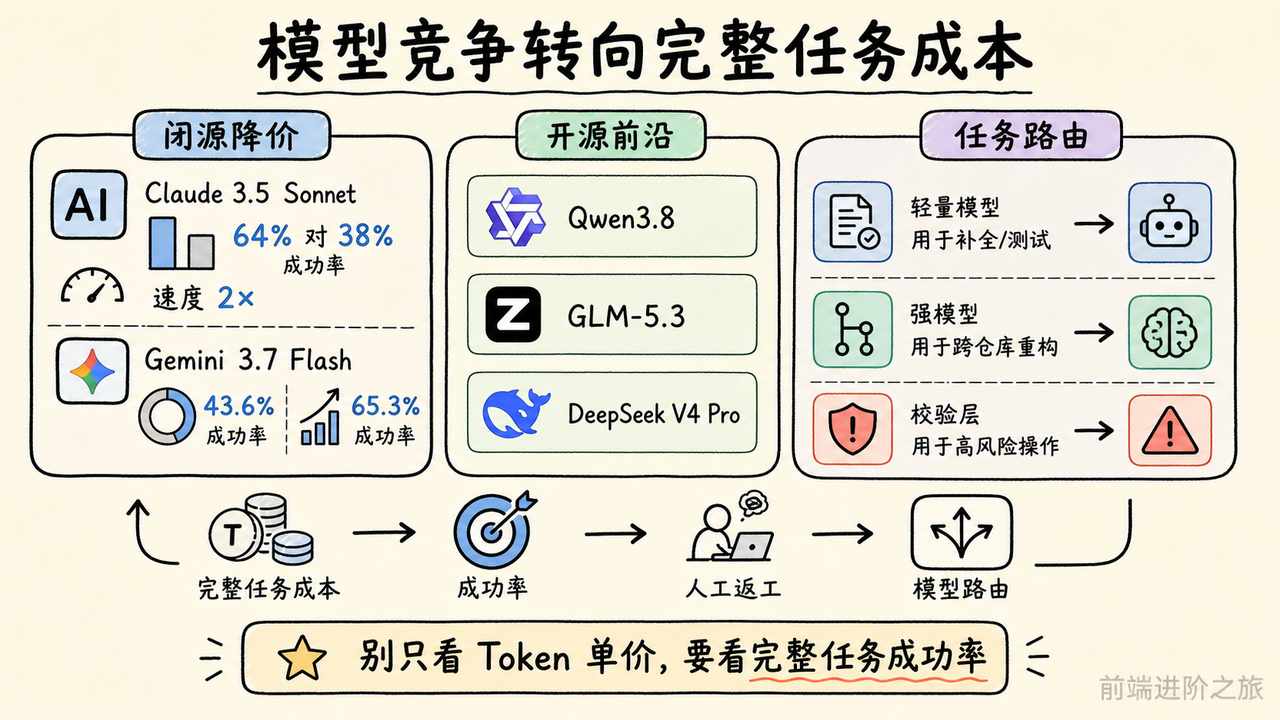 模型竞争转向完整任务成本，团队按成功率、成本和风险分层路由模型