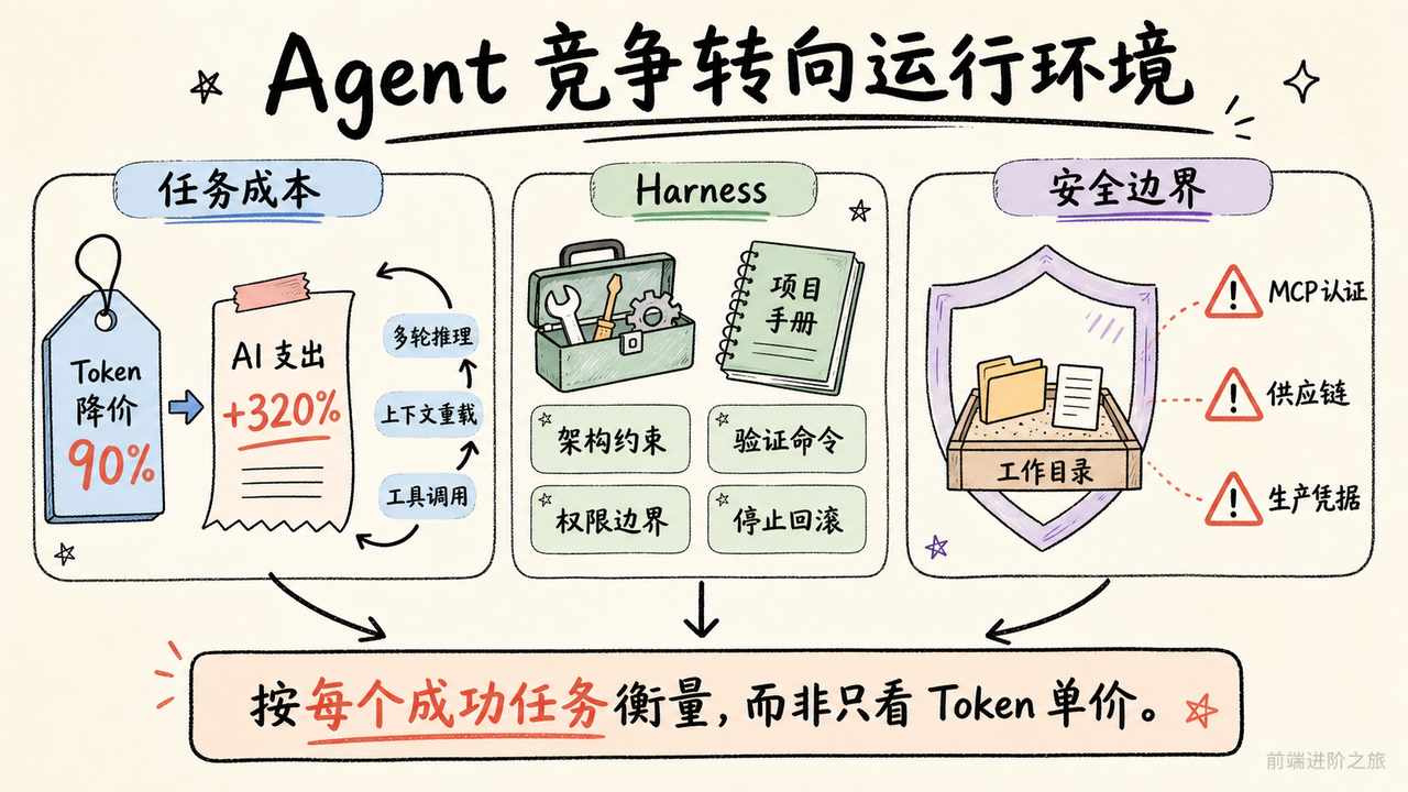 Agent 竞争转向运行环境,任务成本、Harness 与安全边界共同决定交付结果
