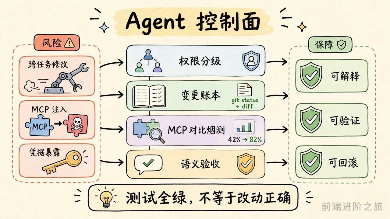 Agent 控制面通过权限分级、变更账本、MCP 烟测和语义验收建立防线