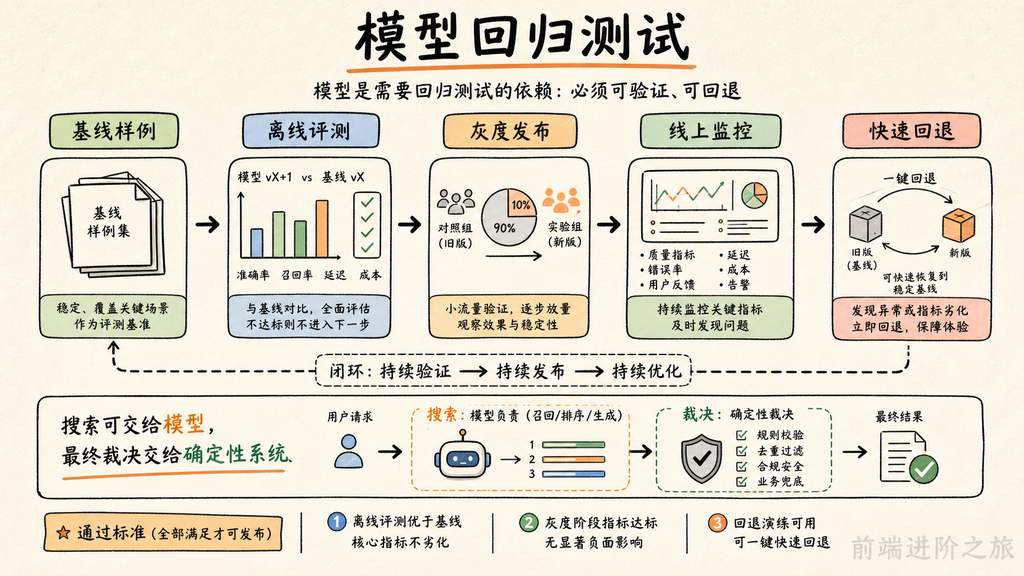 模型从基线样例、离线评测、灰度发布到线上监控和快速回退的回归测试流水线