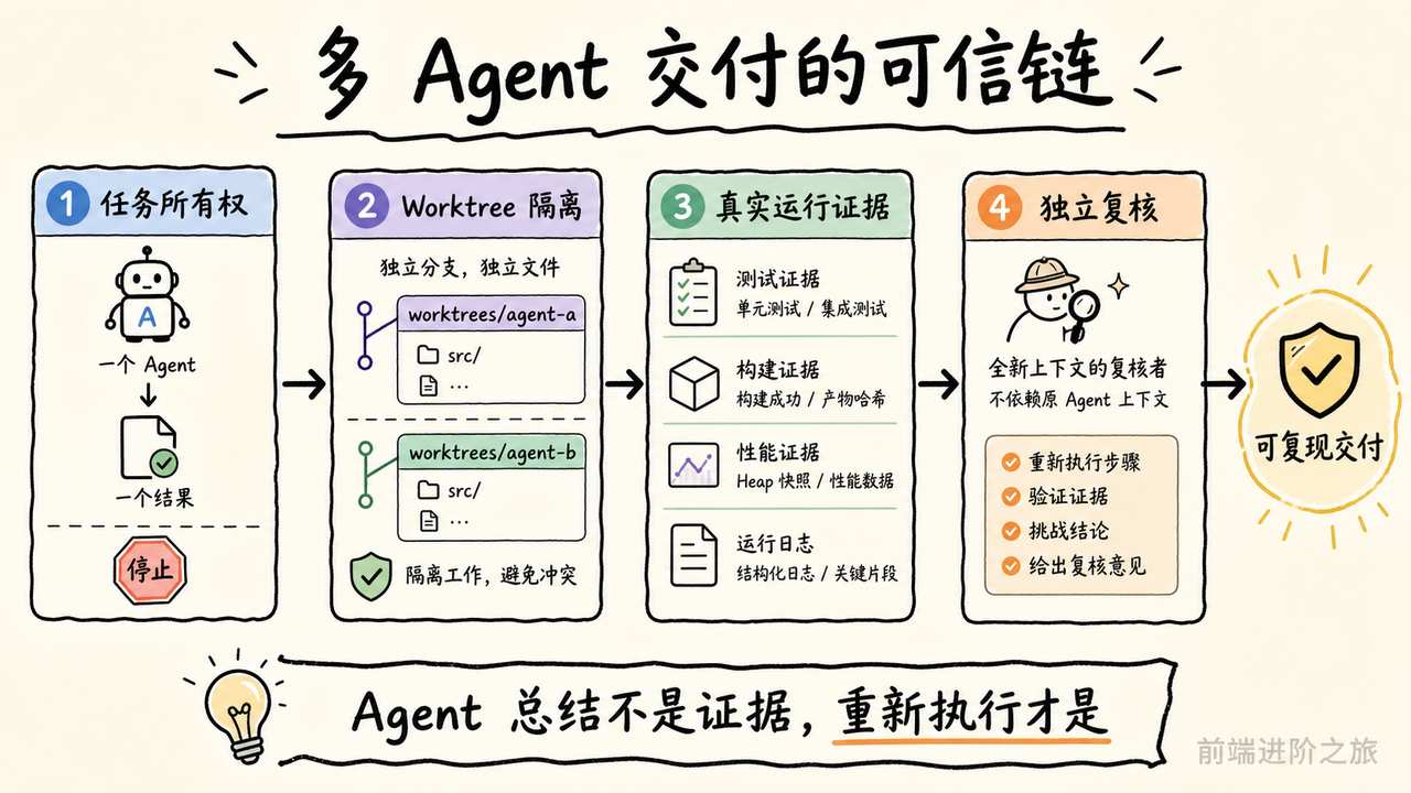多 Agent 通过任务所有权、Worktree 隔离、真实运行证据和独立复核形成可信交付链