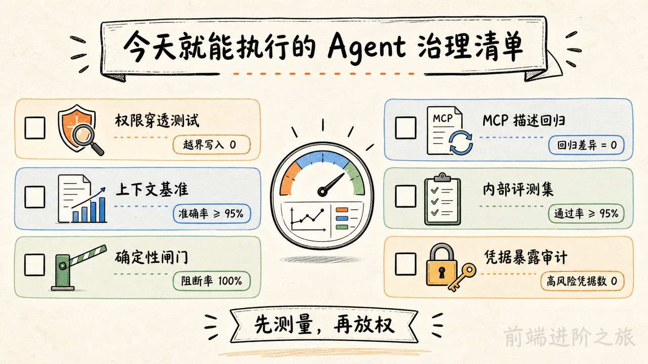 权限、上下文、确定性闸门、MCP、内部评测与凭据审计六项治理清单