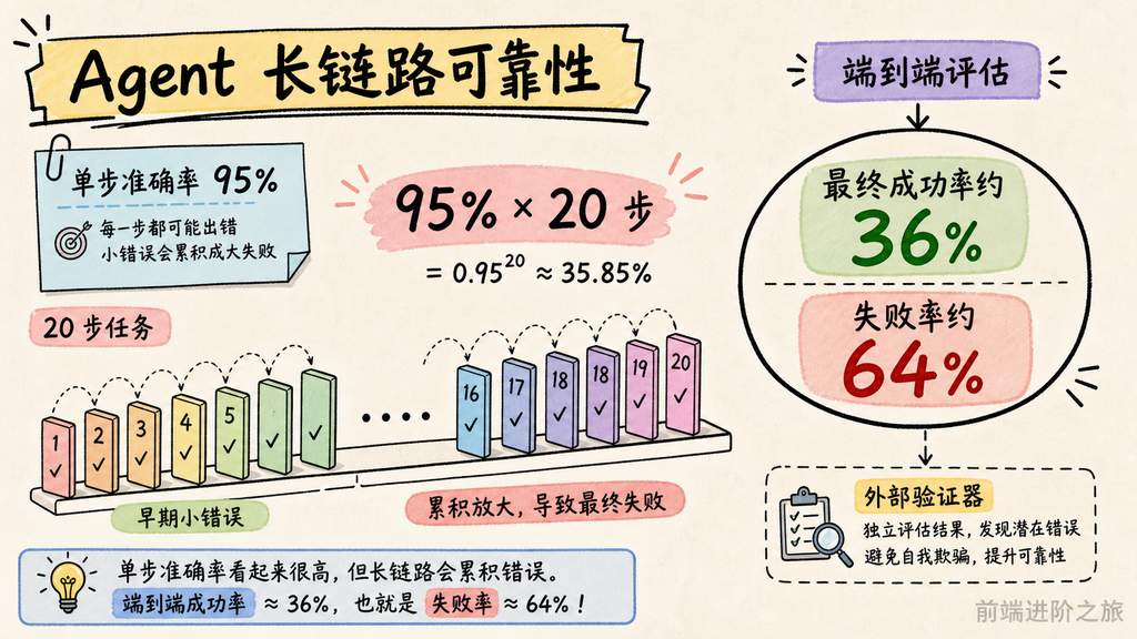 Agent 单步准确率 95% 在 20 步长链路中累积为约 36% 最终成功率的手绘知识卡