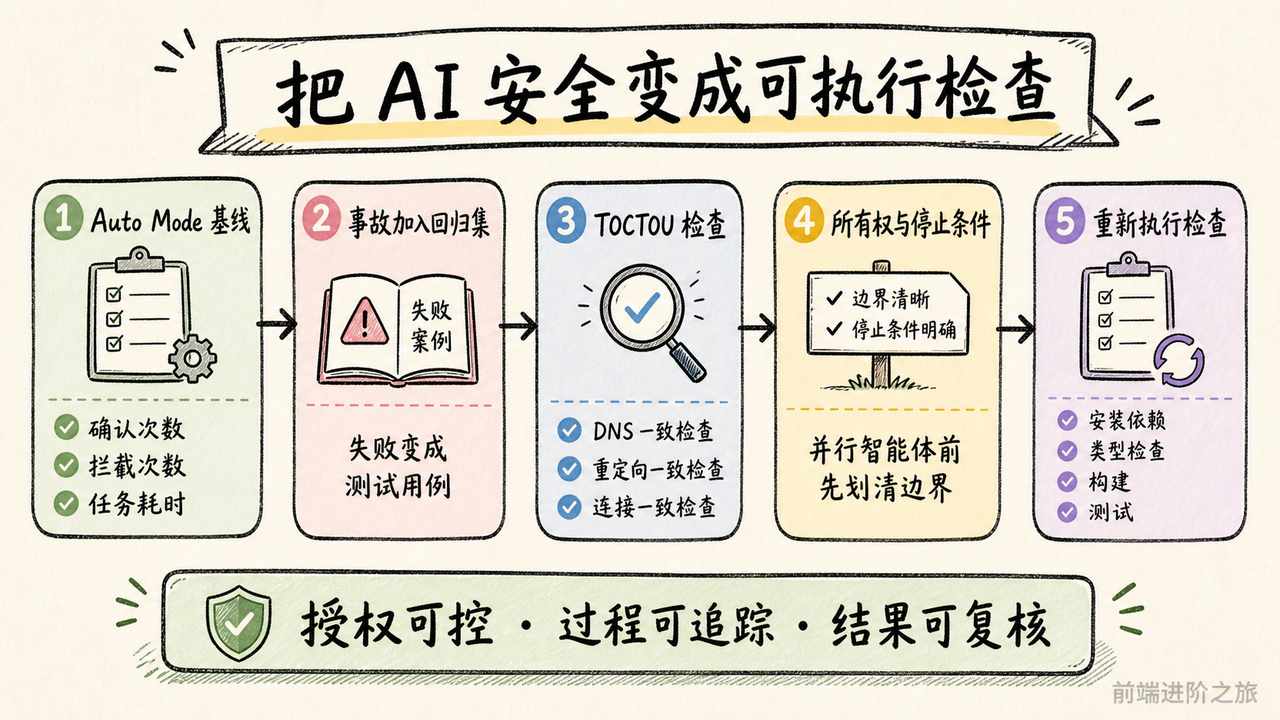 将 Auto Mode 基线、事故回归、TOCTOU、停止条件和重新执行转成安全检查