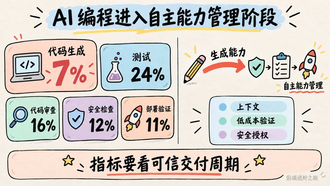 AI 编程交付周期中代码生成、测试、审查与安全验证占比知识卡