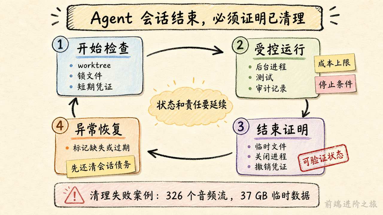 长运行 Agent 的开始检查、受控运行、结束证明与异常恢复生命周期