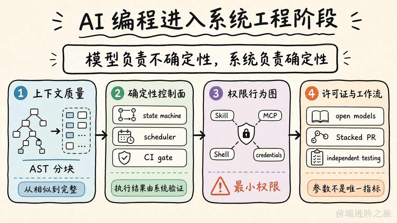 AI 编程进入系统工程阶段的四条主线手绘知识卡