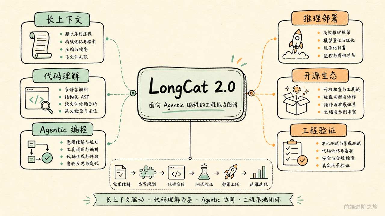 LongCat 2.0 面向 Agentic 编程的工程能力图谱