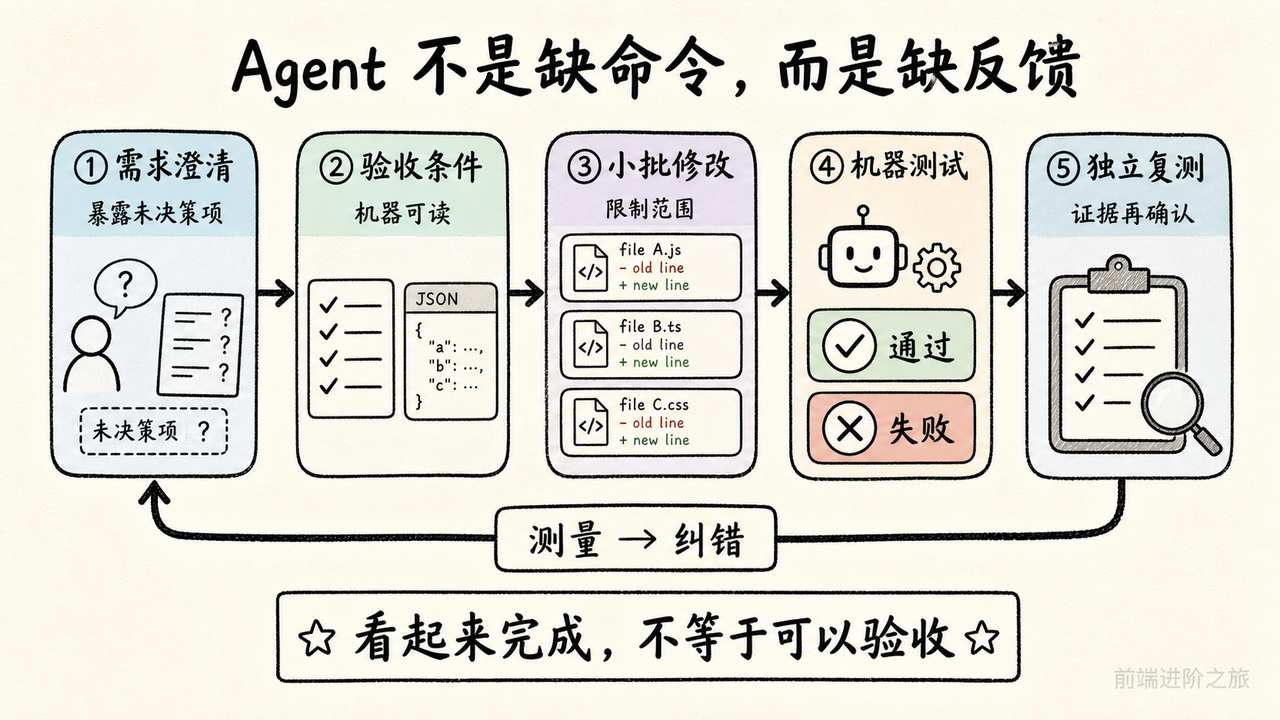 可靠 AI 编程从需求澄清到独立复测的可测量反馈闭环