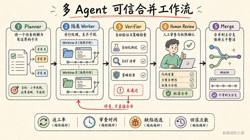 多Agent并行开发的受控工作流