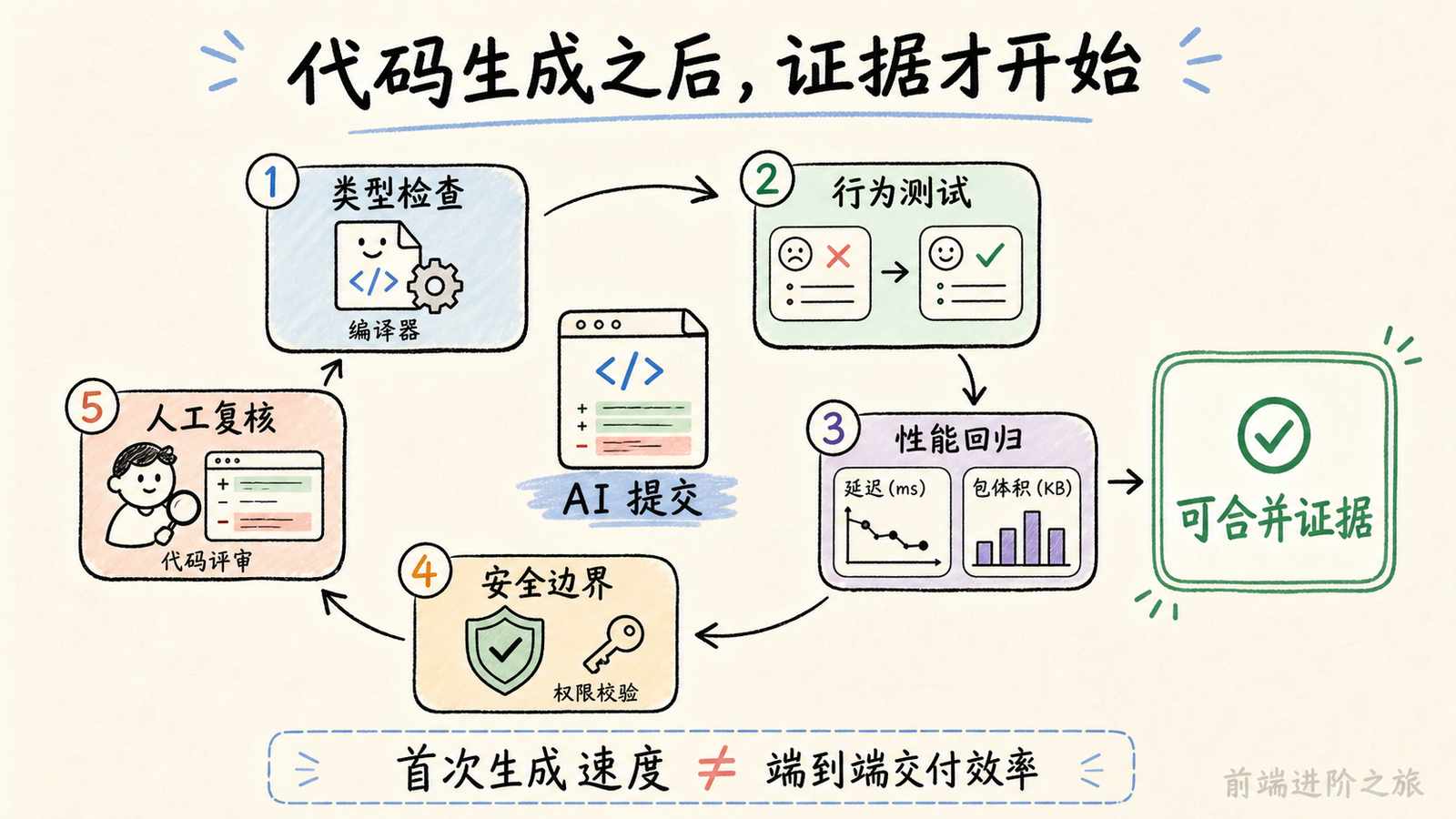 AI 提交经过类型检查、行为测试、性能回归、安全边界和人工复核形成可合并证据