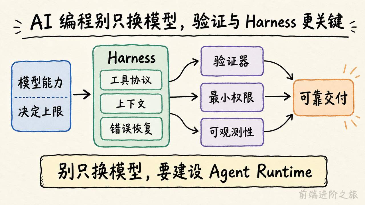 模型能力经由 Harness、验证器、最小权限和可观测性形成可靠交付