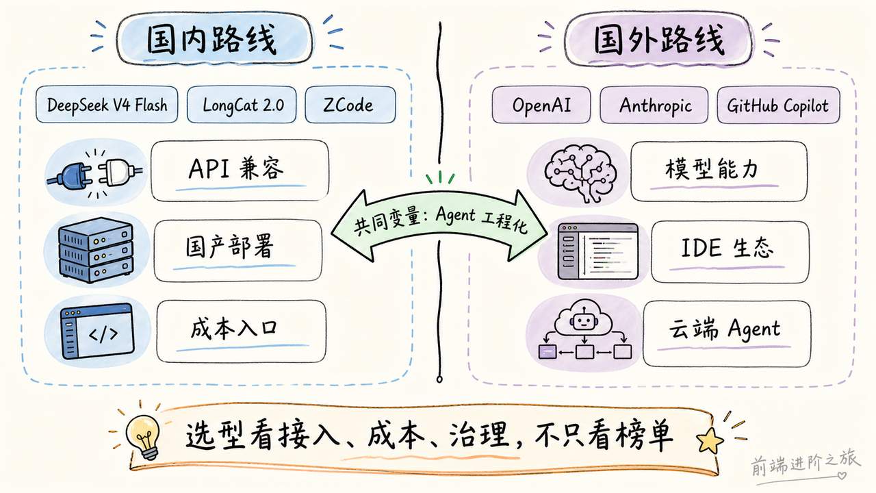 国内外AI编程工程路线对照