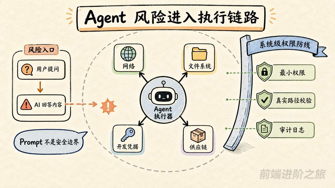 Agent 风险进入网络、文件系统、开发凭据和供应链后的系统级权限防线