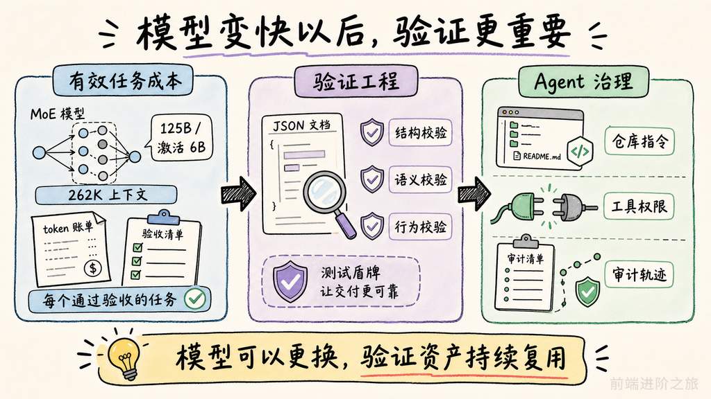 模型成本、验证工程与 Agent 治理三条主线手绘知识卡