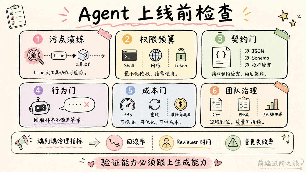 Agent 上线前的污点演练、权限预算、契约门、行为门、成本门和团队治理检查