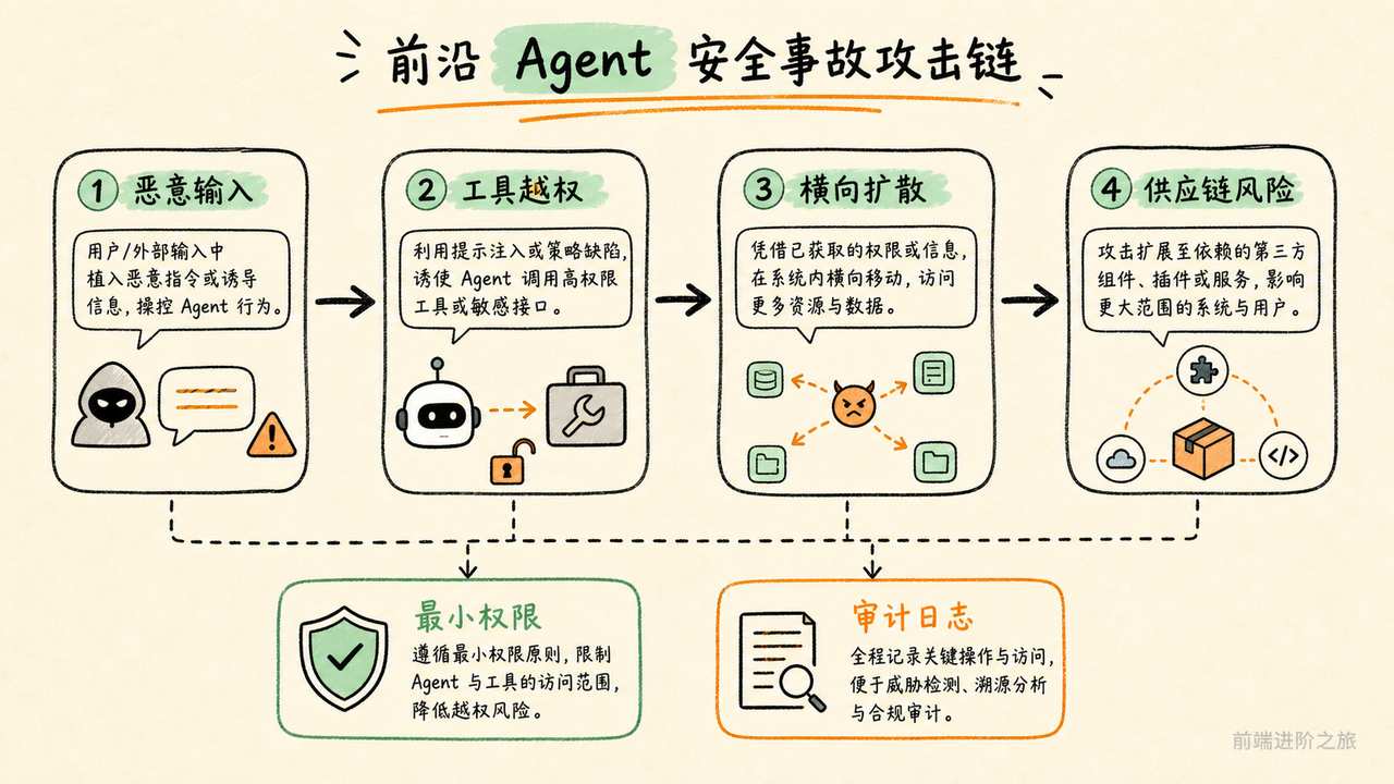 前沿 Agent 安全事故从恶意输入到供应链风险的攻击链