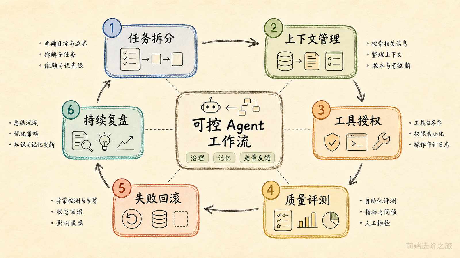 可控 Agent 接入生产环境的闭环工作流