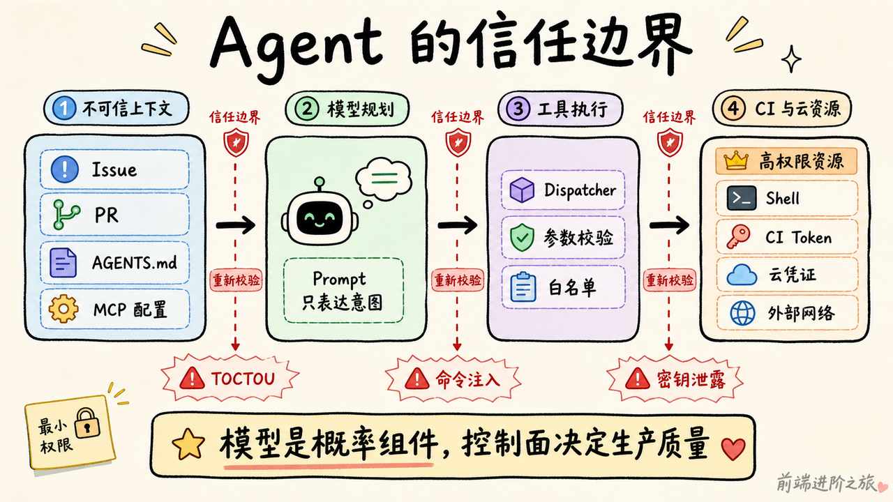 Agent 从不可信上下文经过模型规划和工具执行触达 CI 与云资源的信任边界