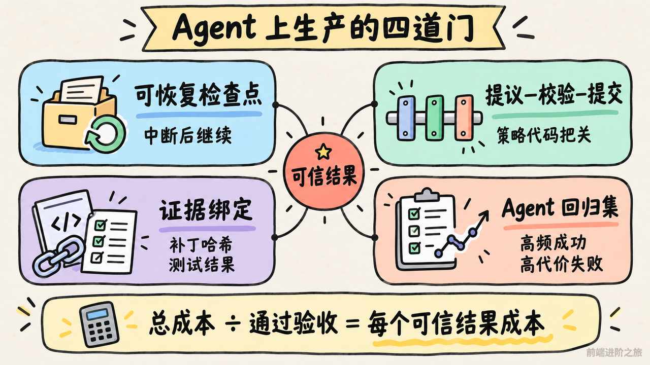 Agent 上生产需要可恢复检查点、策略校验、证据绑定与回归集