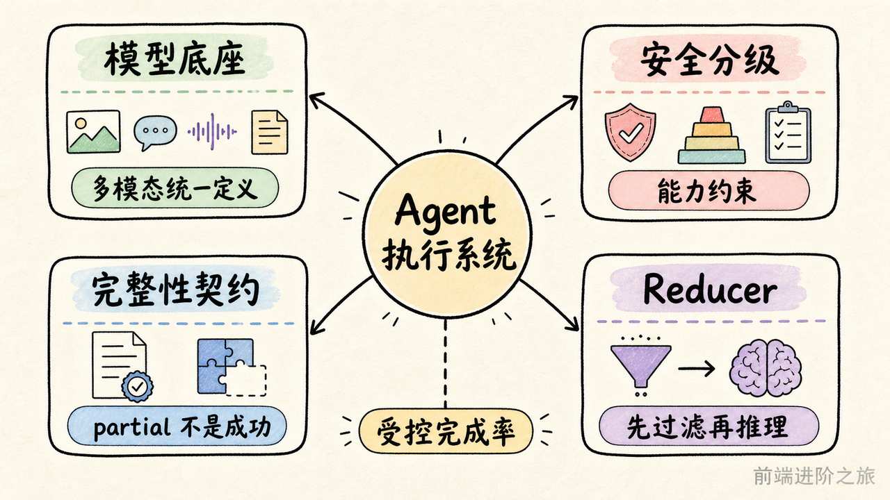 AI 工程从模型底座走向 Agent 执行系统、安全分级、完整性契约与 Reducer 的四条主线