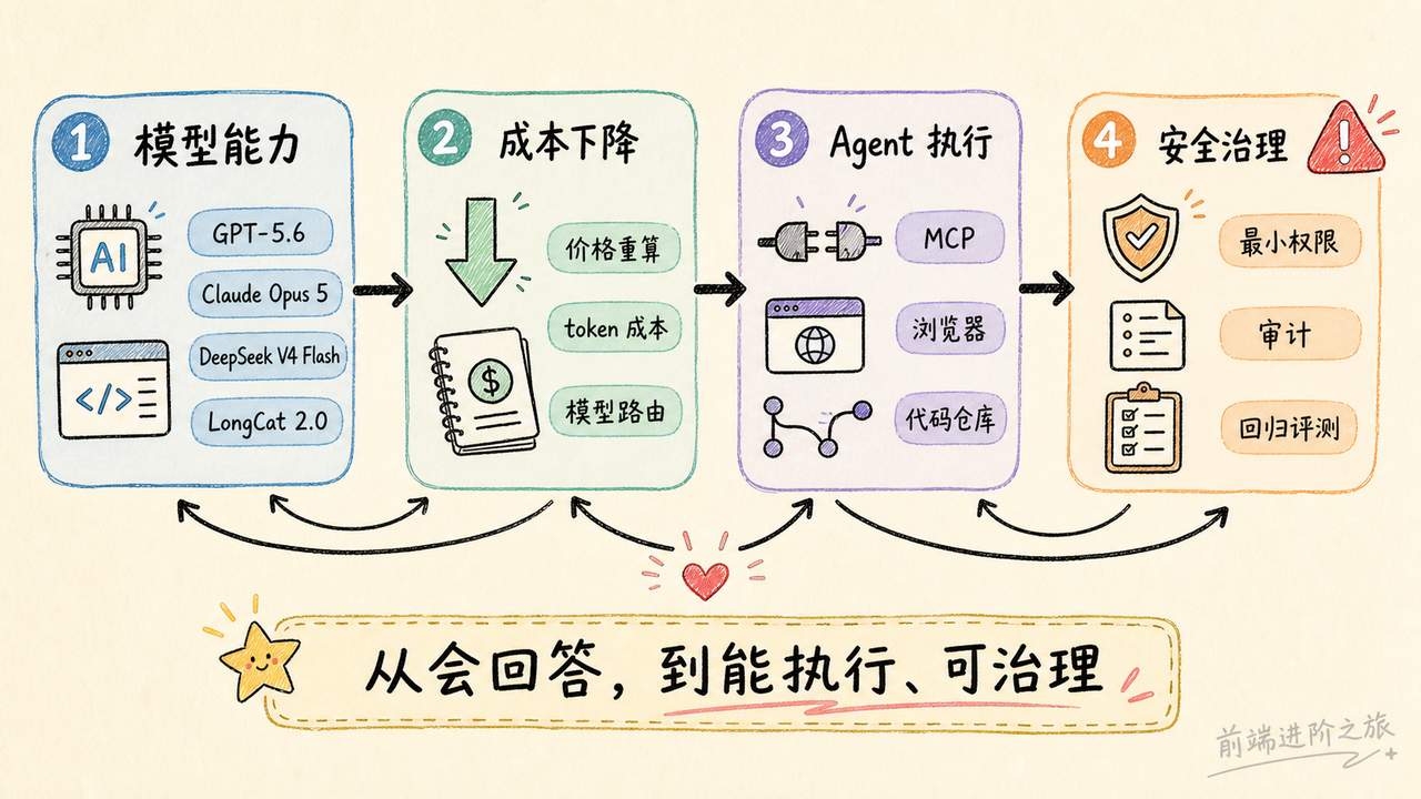2026年7月AI工程主线