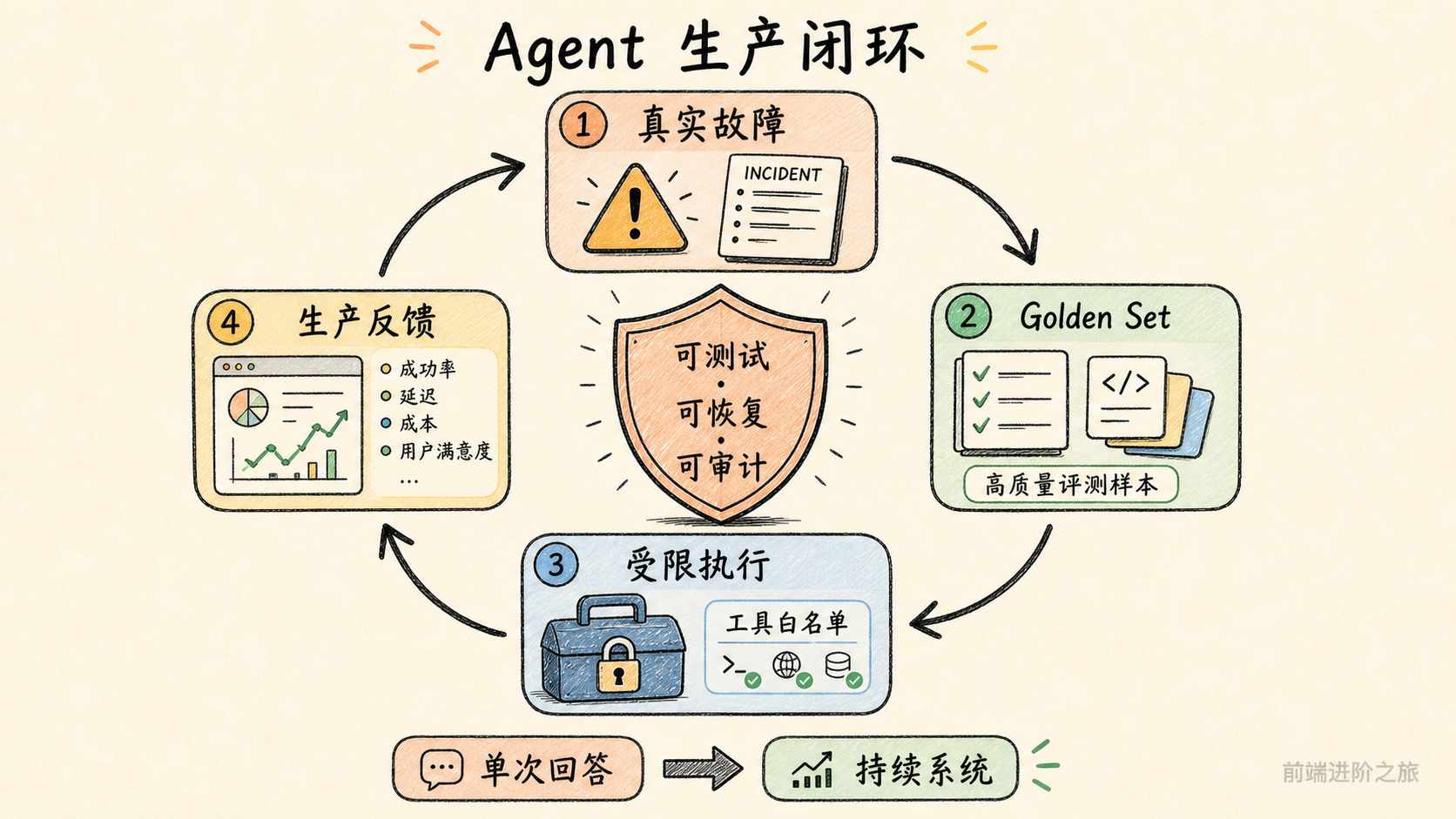 AI编程可靠性闭环与生产级评测框架