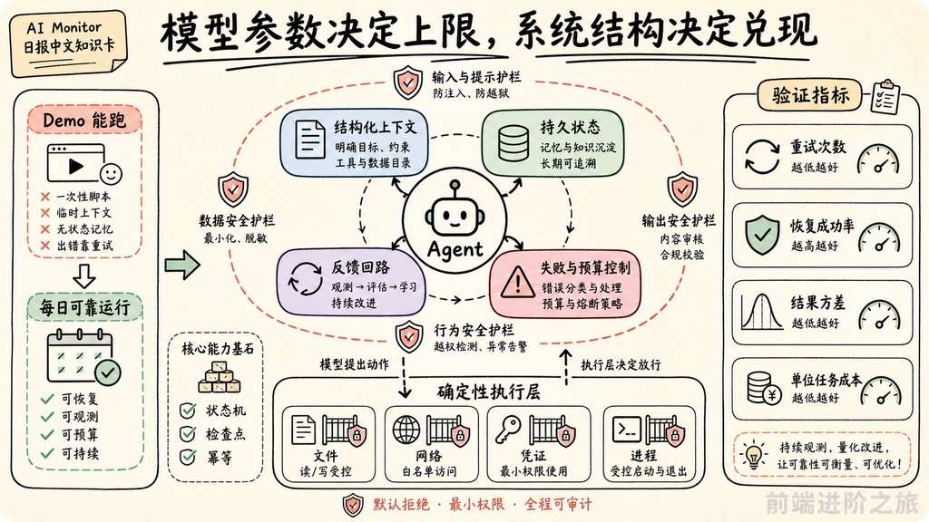 长期 Agent 的结构化上下文、持久状态、反馈回路与确定性执行层