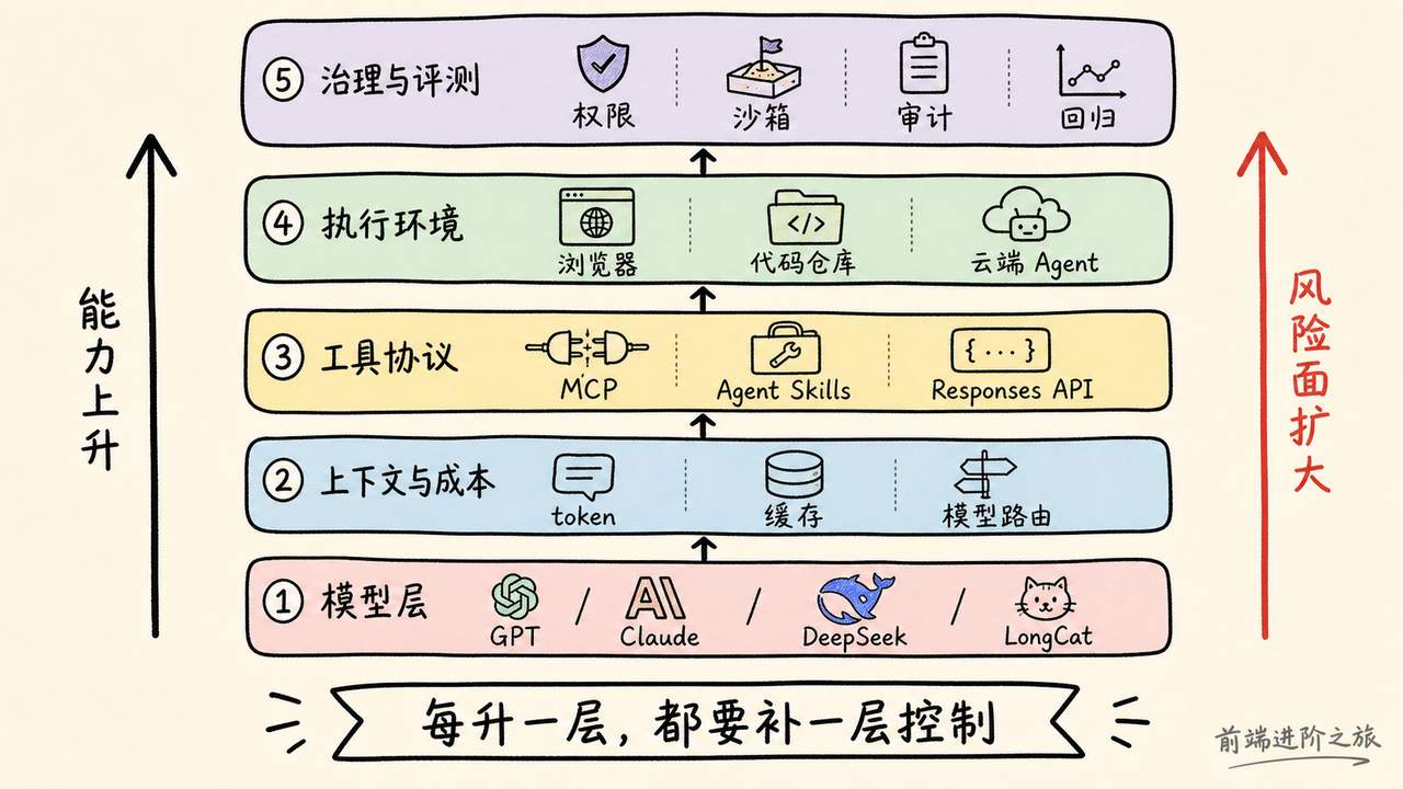 从模型到治理的Agent技术栈