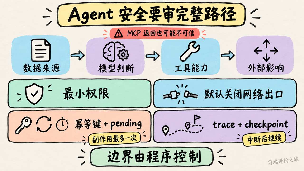 Agent 风险路径与最小权限、网络出口、幂等状态和检查点恢复控制清单