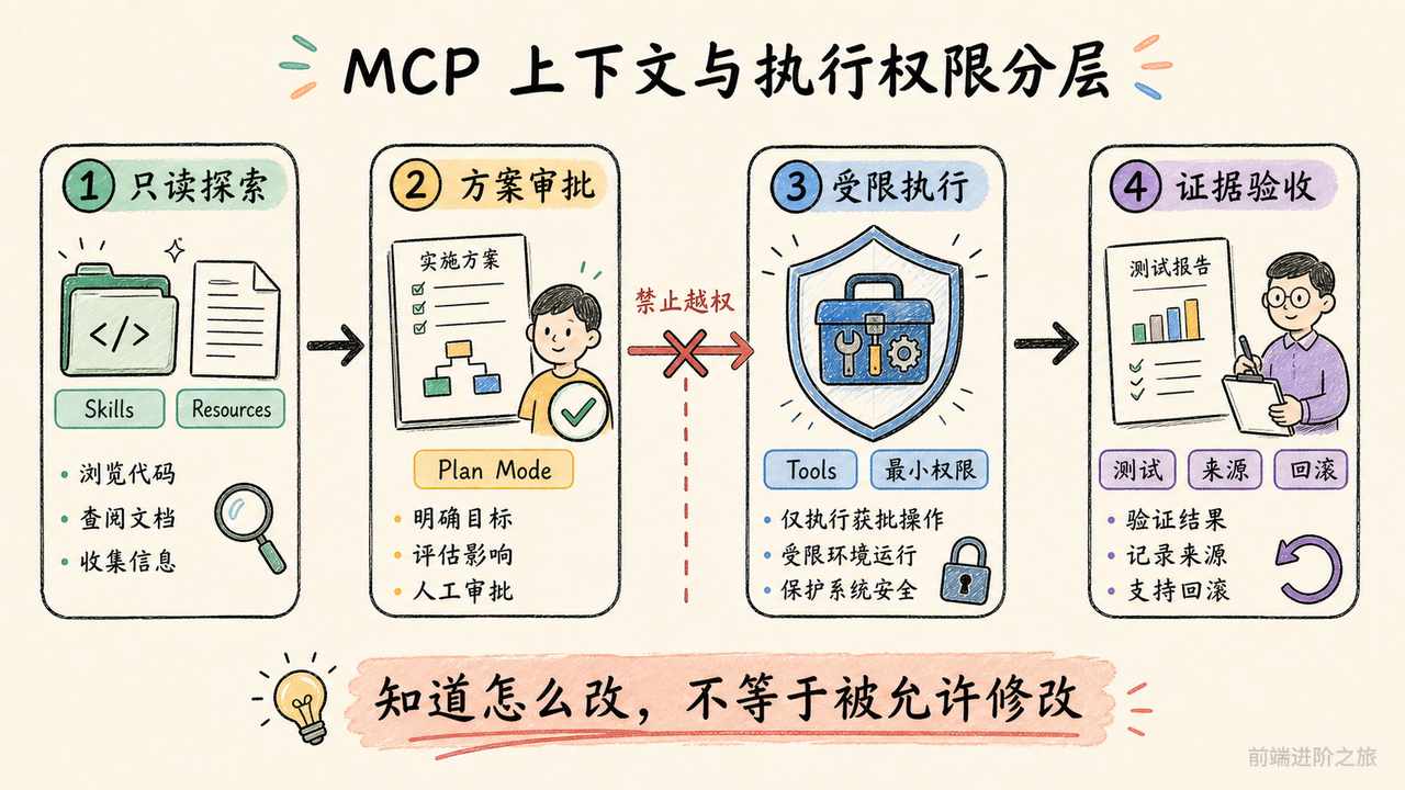 MCP工具调用的权限隔离与审计流程