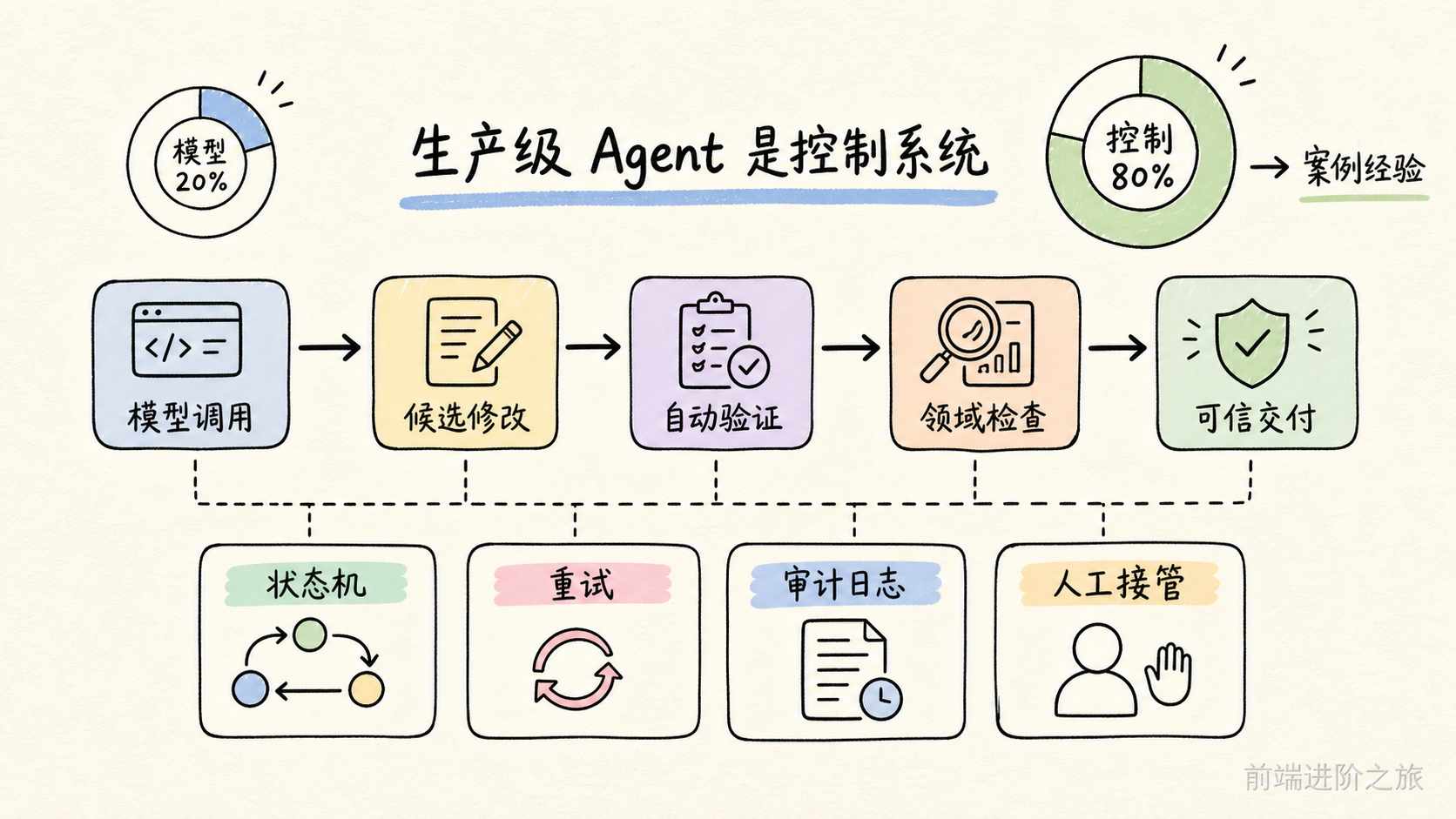 生产级 Agent 通过状态机、重试、审计日志和人工接管形成可验证、可恢复的控制系统