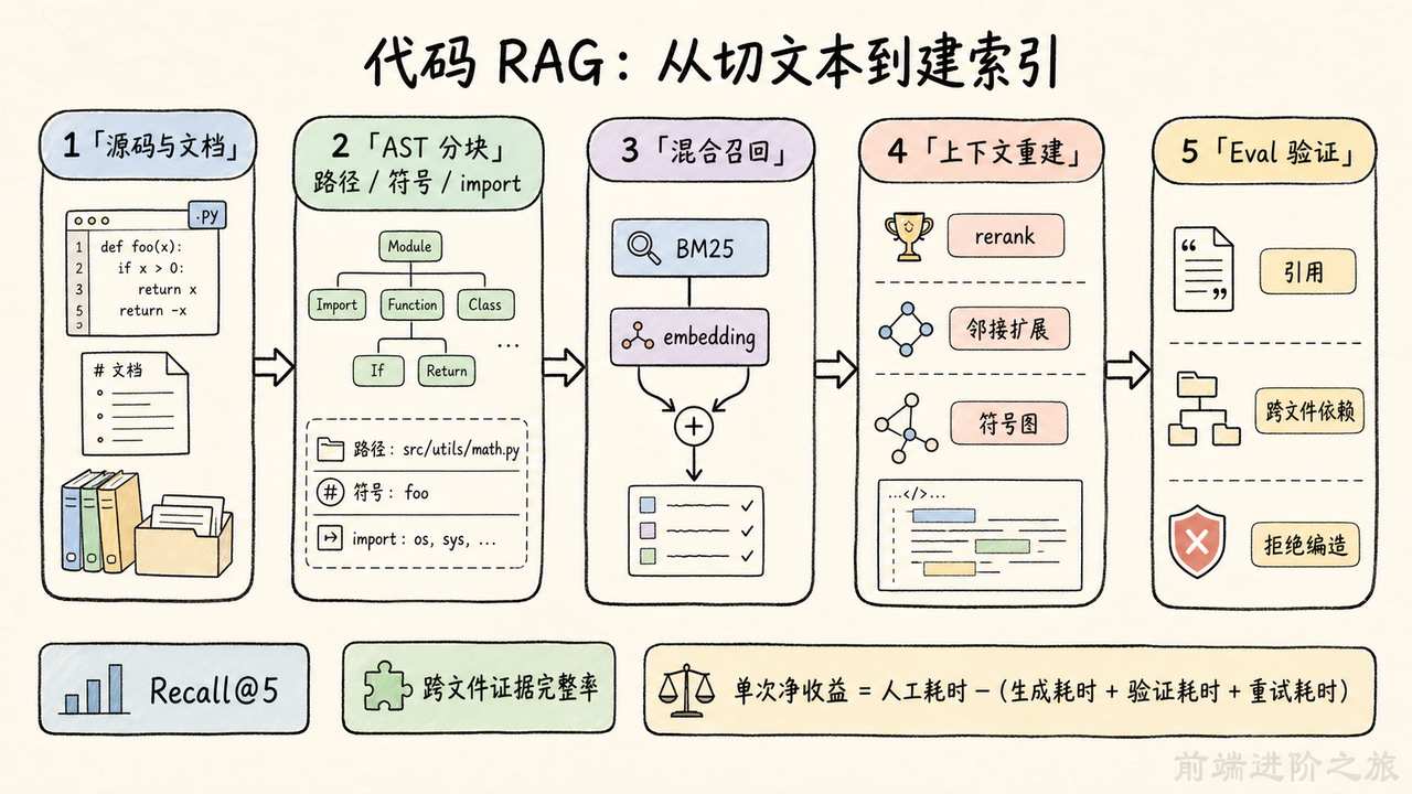 代码 RAG 从 AST 分块到 Eval 验证的工程流程图