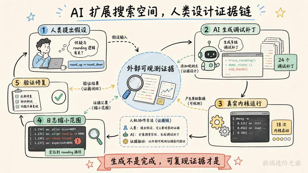 AI 扩展搜索空间、人类设计可复现证据链的调试流程手绘图