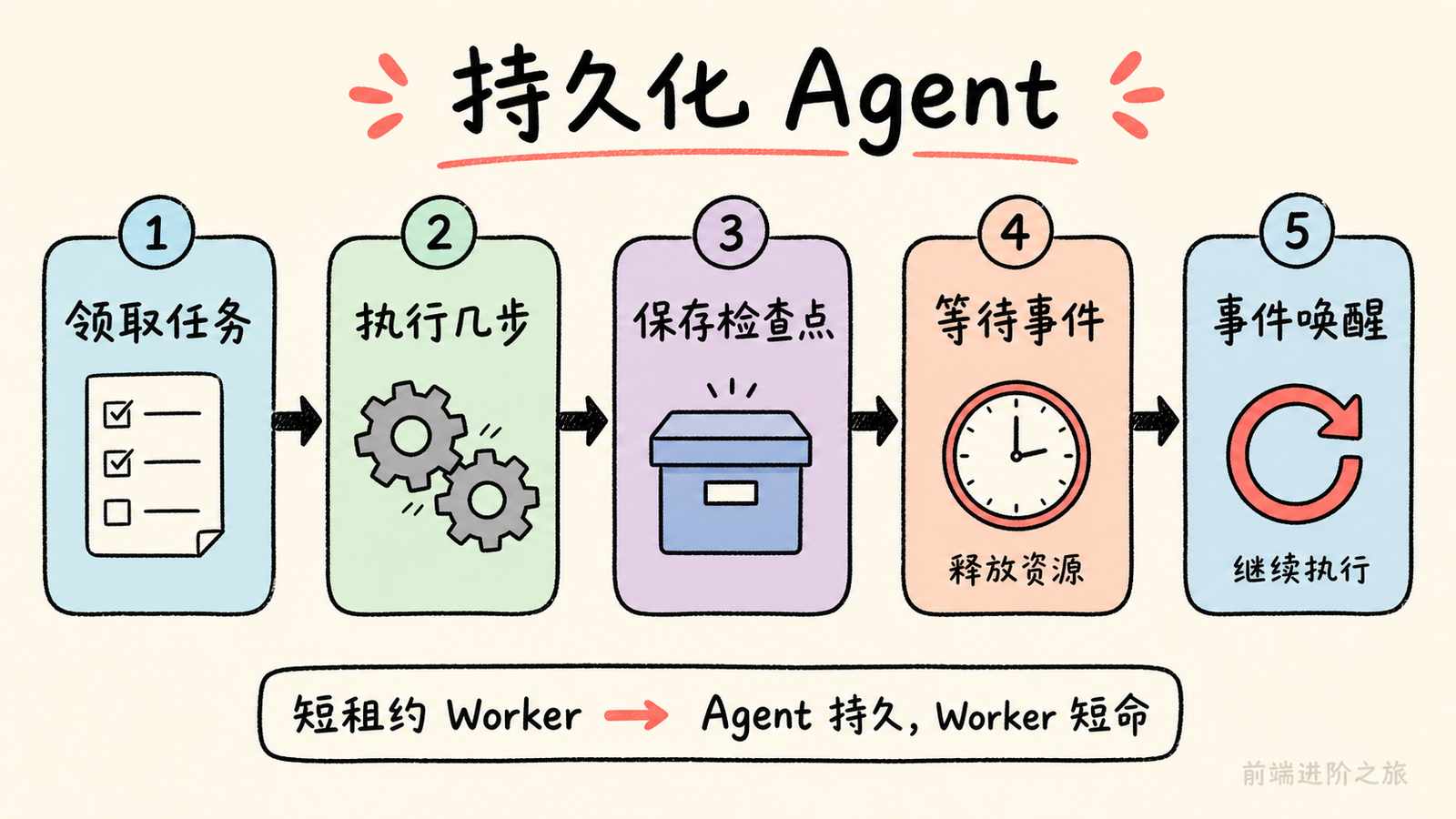 持久化 Agent 通过检查点、等待事件和短租约 Worker 恢复执行