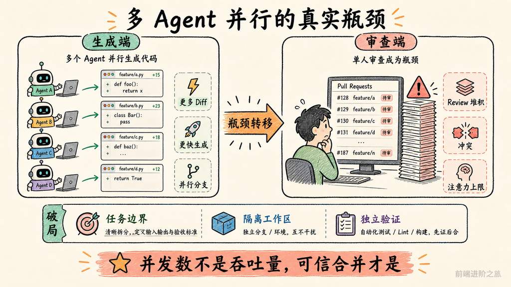 多Agent并行后工程瓶颈从编码转向审查