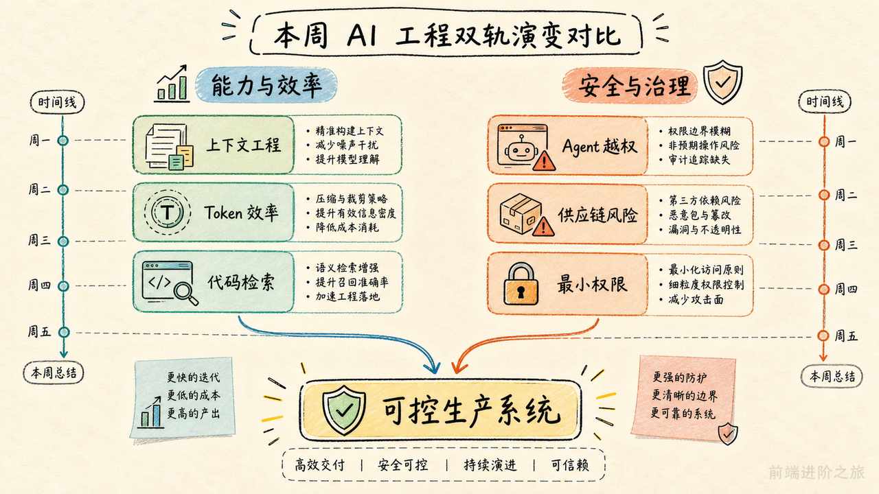 AI 工程能力效率与安全治理双轨演变