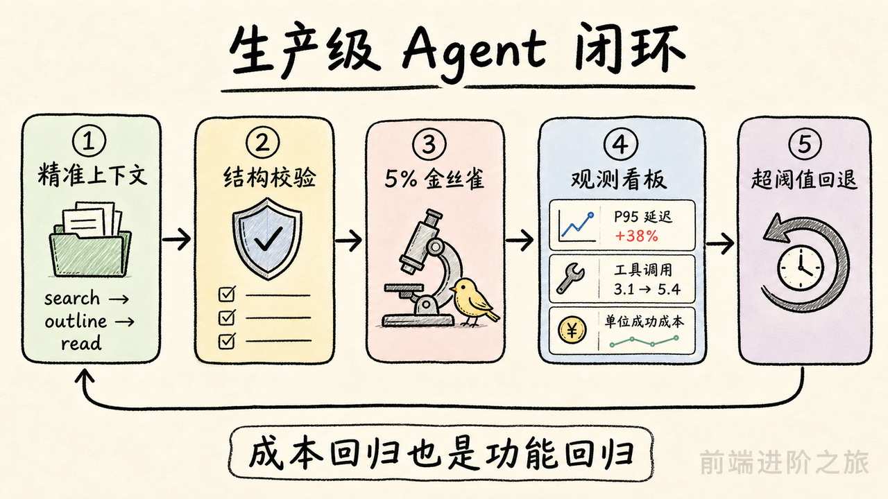 生产级 Coding Agent 从精准上下文、结构校验、5% 金丝雀到观测回退的工程闭环