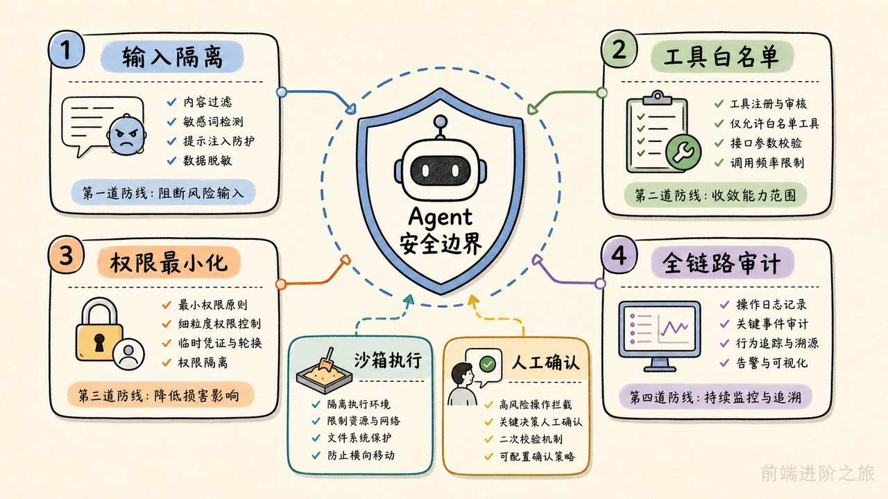 Agent 工程系统的四层安全防御框架