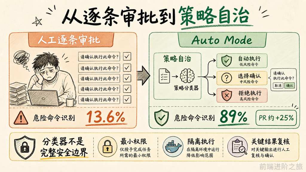 人工逐条审批与 Auto Mode 策略自治在危险命令识别率上的对比