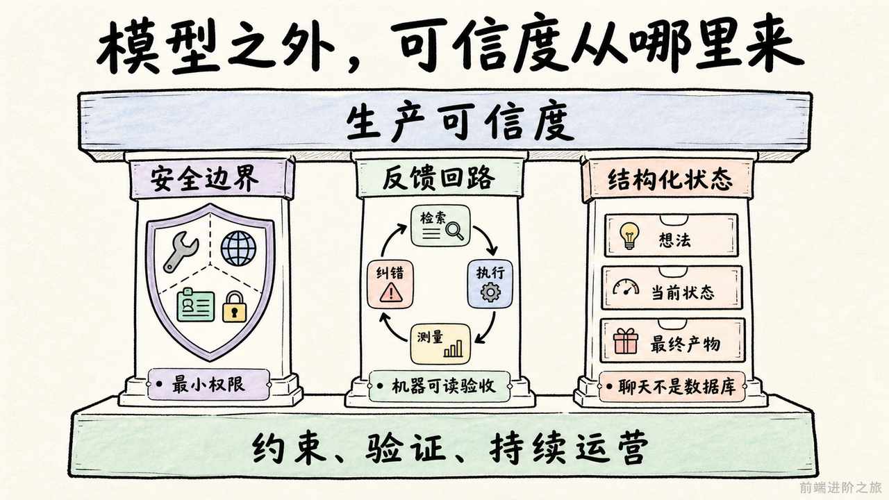 生产可信度由安全边界、反馈回路和结构化状态共同支撑