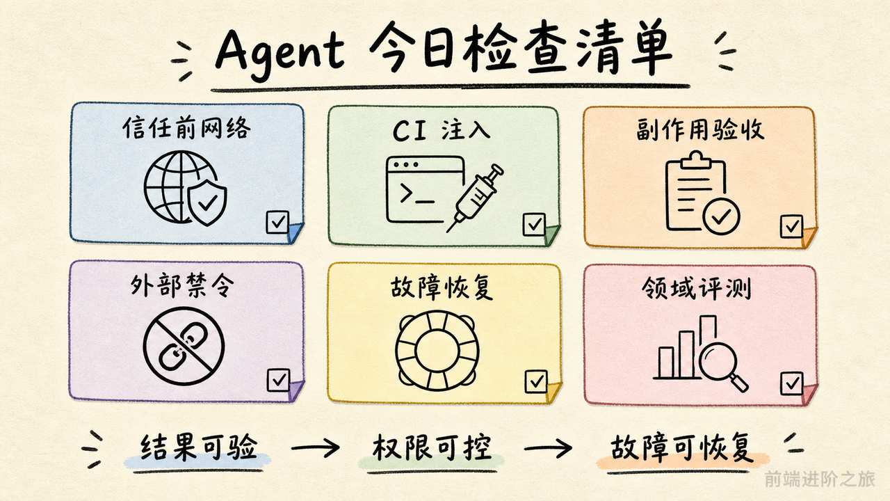 程序员检查信任前网络、CI 注入、副作用验收、外部禁令、故障恢复和领域评测的行动清单