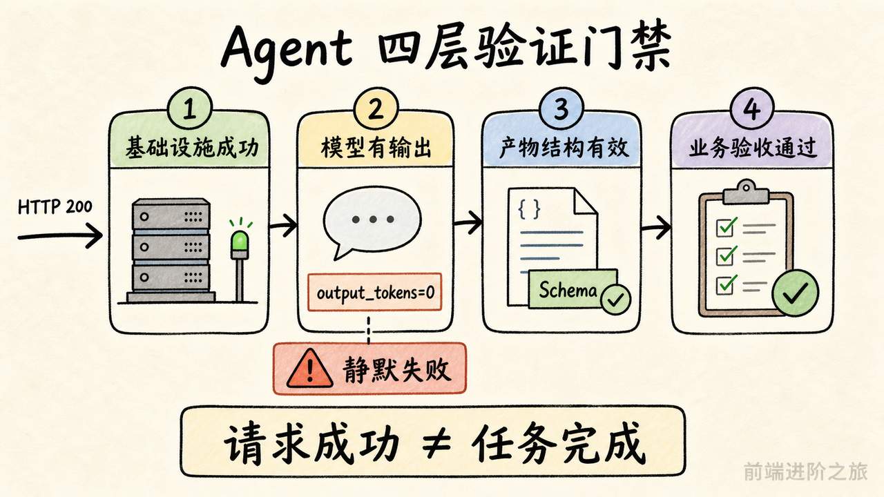 Agent 从基础设施成功到业务验收通过的四层验证门禁