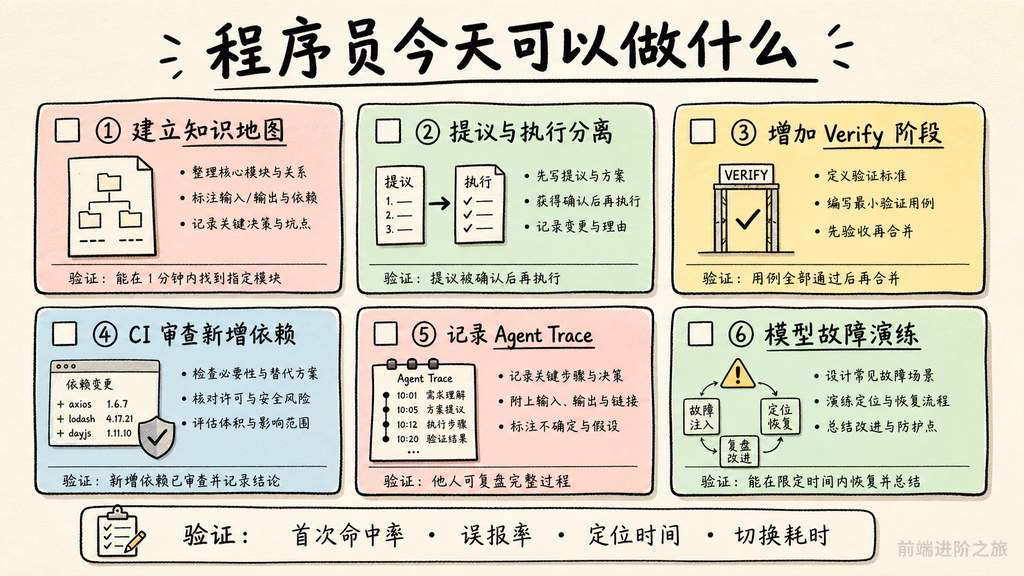程序员可立即执行的知识地图、权限门禁、代码验证、依赖审查、Agent Trace 与模型故障演练清单