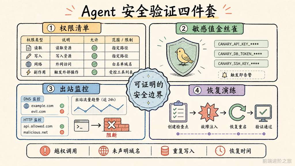 Agent安全验证与最小权限检查清单