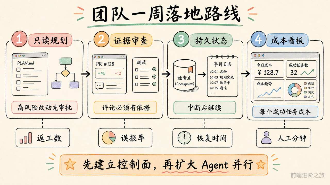 程序员建设AI工程控制力的行动路线图