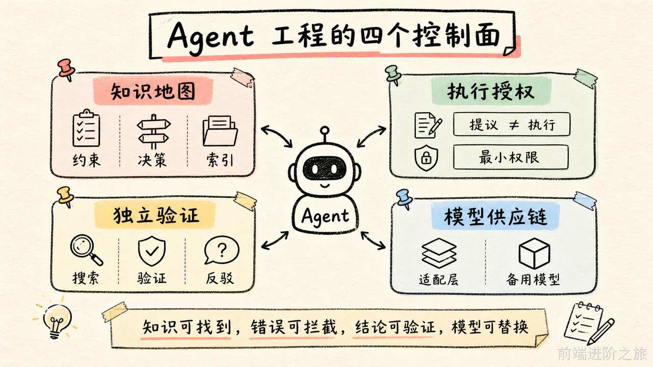 Agent 工程的知识地图、执行授权、独立验证与模型供应链四个控制面