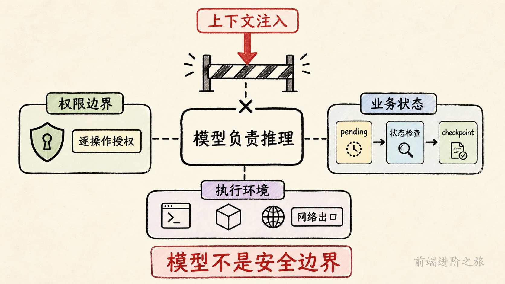 AI Agent 的权限边界、业务状态与执行环境三层工程护栏