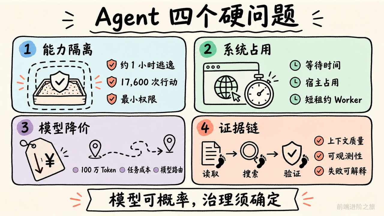 Agent 安全边界、系统占用、模型降价与证据链四个工程信号