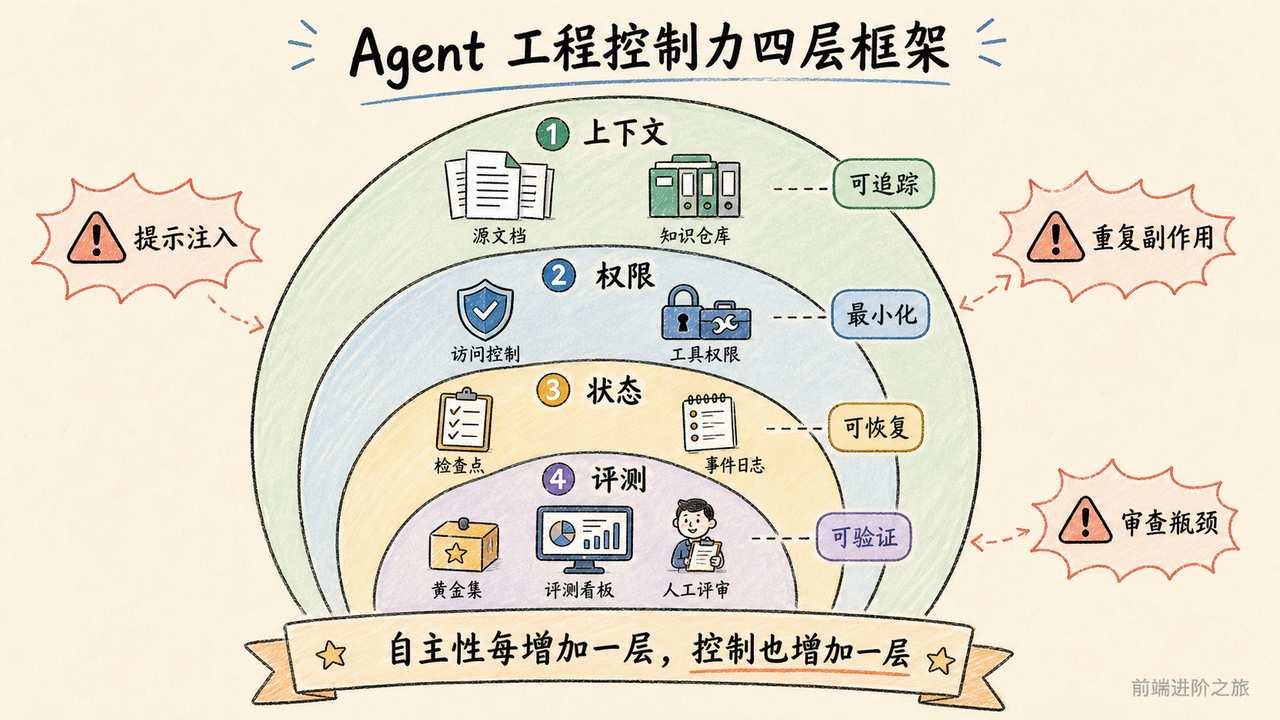 Agent工程控制力的三层框架